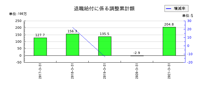 フルサト工業の退職給付に係る調整累計額の推移