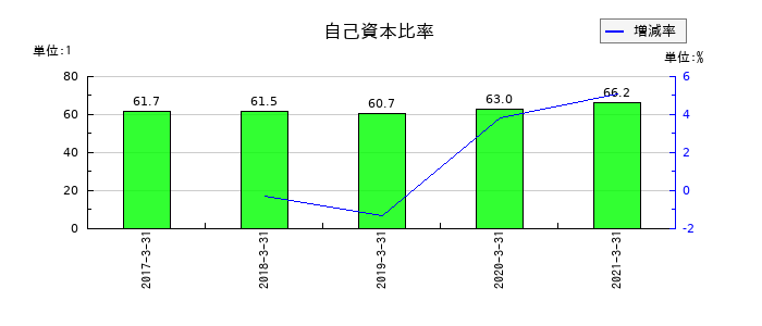 フルサト工業の自己資本比率の推移