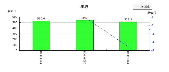 フルサト工業の年収の推移