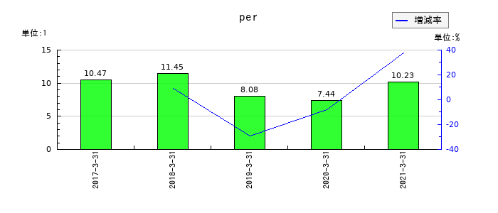フルサト工業のperの推移