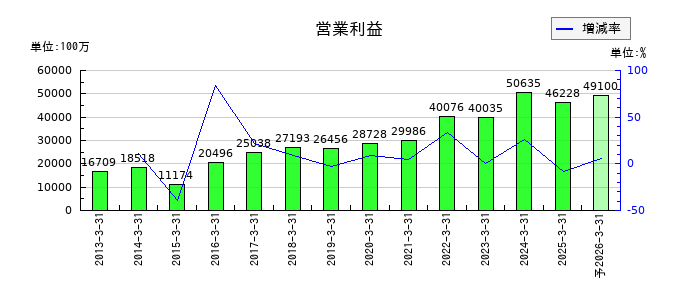 岩谷産業の通期の営業利益推移