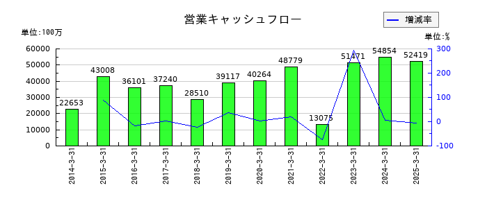 岩谷産業の営業キャッシュフロー推移