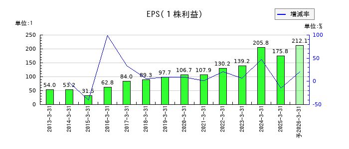 岩谷産業のEPS(一株当たりの利益)推移