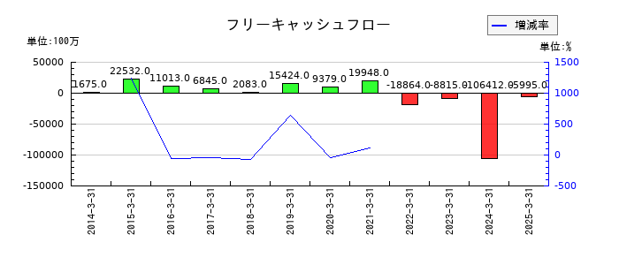 岩谷産業のフリーキャッシュフロー推移