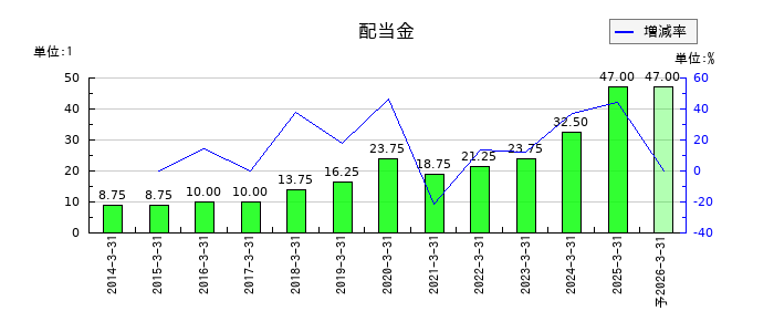 岩谷産業の年間配当金推移