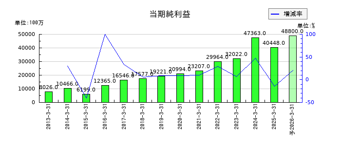 岩谷産業の通期の純利益推移