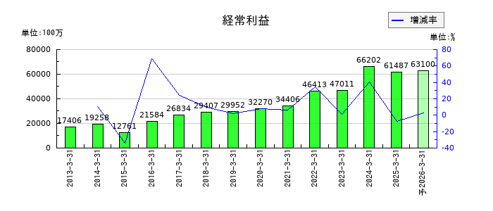 岩谷産業の通期の経常利益推移