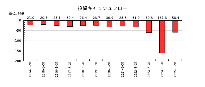 岩谷産業の投資キャッシュフロー推移