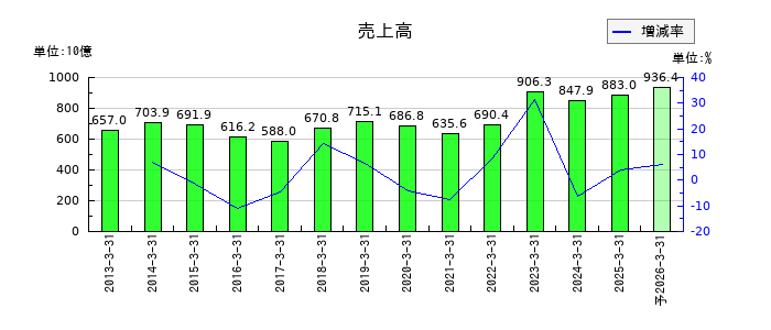 岩谷産業の通期の売上高推移