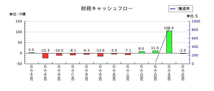 岩谷産業の財務キャッシュフロー推移
