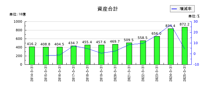 岩谷産業の資産合計の推移