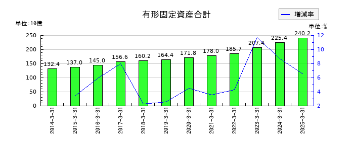 岩谷産業の有形固定資産合計の推移