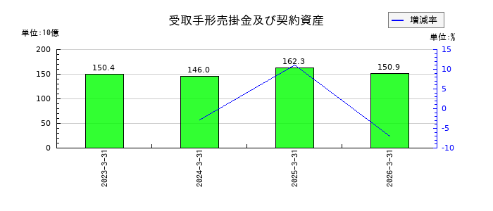岩谷産業の受取手形売掛金及び契約資産の推移