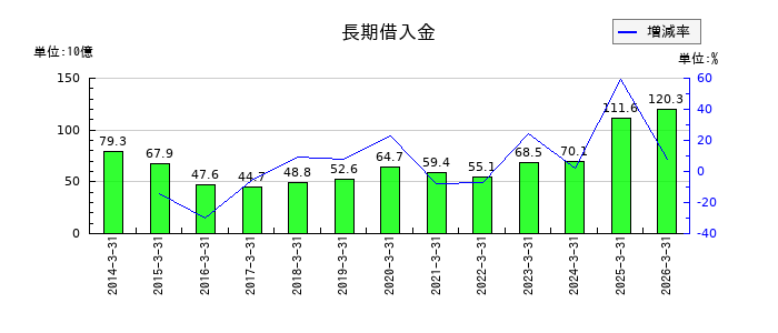 岩谷産業の長期借入金の推移