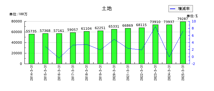 岩谷産業の土地の推移