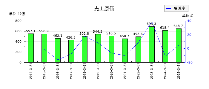岩谷産業の売上原価の推移