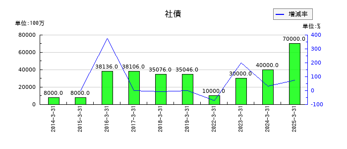 岩谷産業の社債の推移