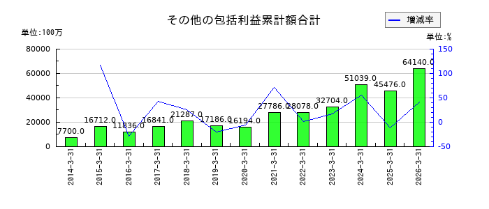 岩谷産業のその他の包括利益累計額合計の推移