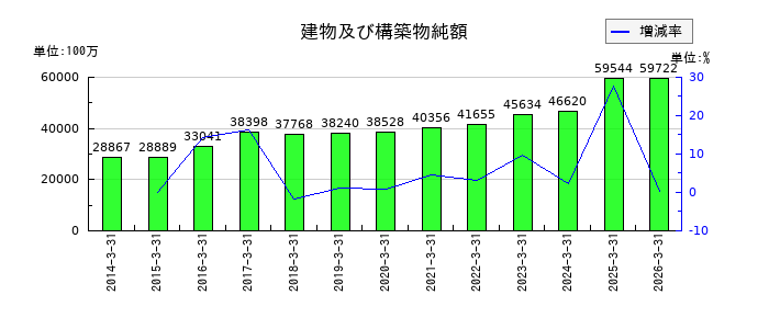 岩谷産業の建物及び構築物純額の推移