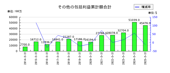 岩谷産業のその他の包括利益累計額合計の推移