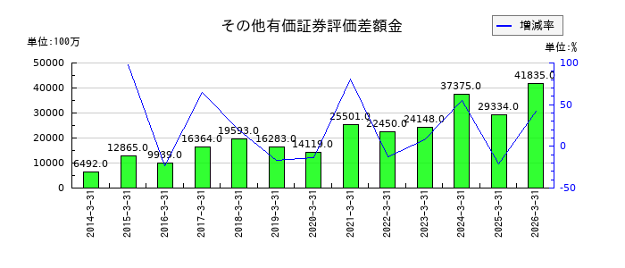 岩谷産業のその他有価証券評価差額金の推移