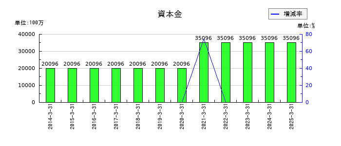 岩谷産業の資本金の推移