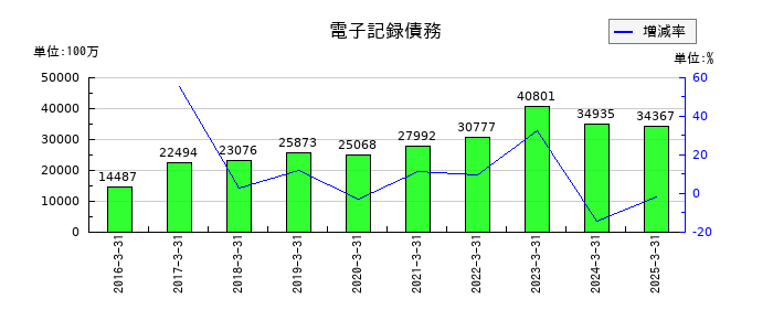 岩谷産業の電子記録債務の推移