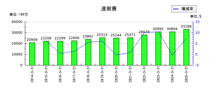 岩谷産業の運搬費の推移
