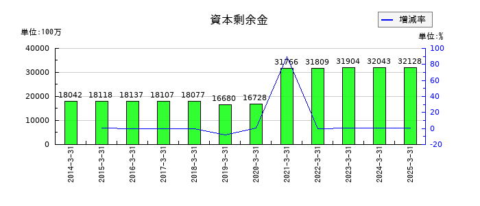 岩谷産業の資本剰余金の推移