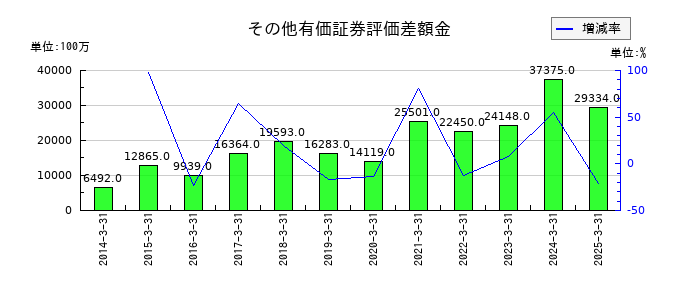 岩谷産業のその他有価証券評価差額金の推移