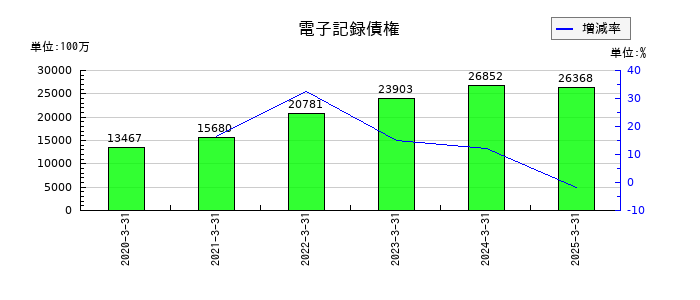 岩谷産業の電子記録債権の推移