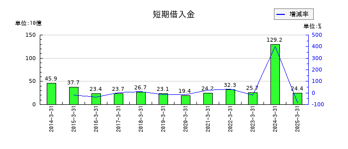 岩谷産業の短期借入金の推移