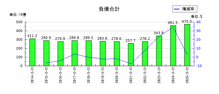 岩谷産業の負債合計の推移