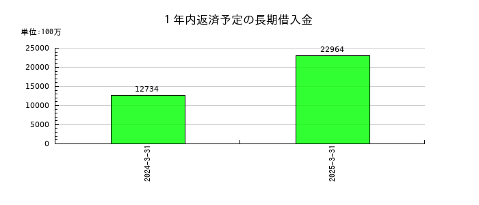 岩谷産業の１年内返済予定の長期借入金の推移