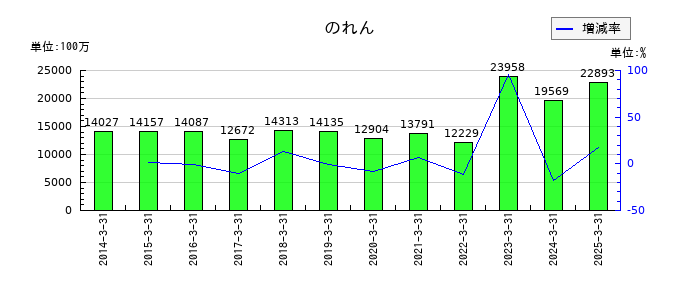 岩谷産業ののれんの推移