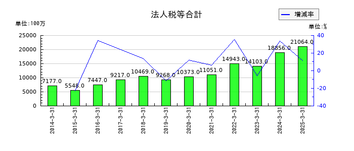 岩谷産業の法人税等合計の推移