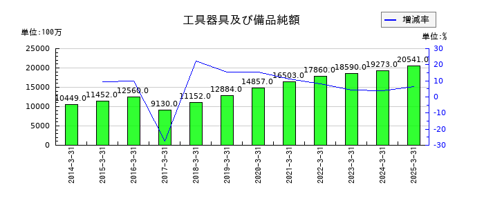 岩谷産業の工具器具及び備品純額の推移