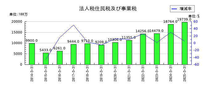 岩谷産業の法人税住民税及び事業税の推移
