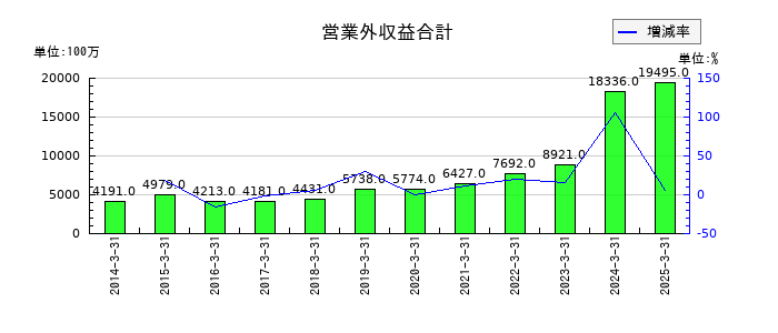 岩谷産業の営業外収益合計の推移