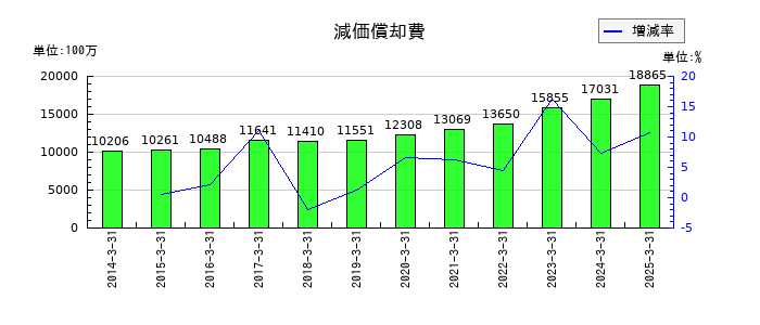 岩谷産業の減価償却費の推移