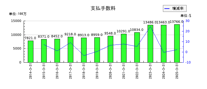岩谷産業の支払手数料の推移