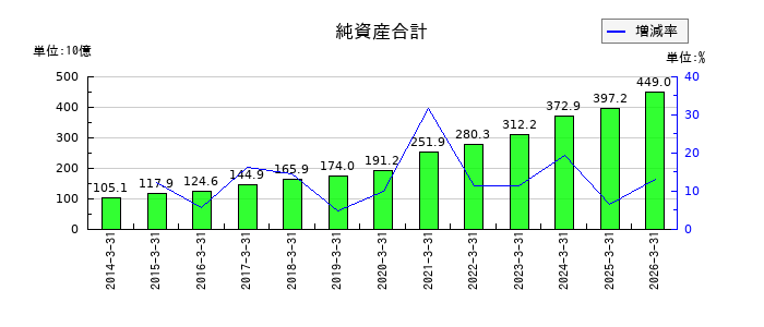 岩谷産業の純資産合計の推移