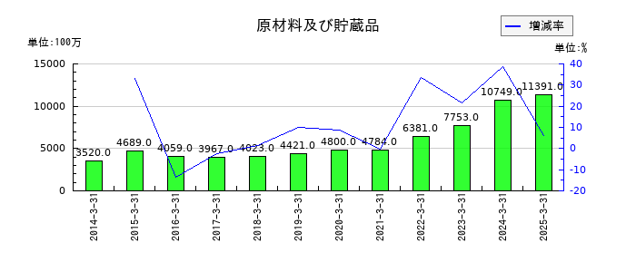 岩谷産業の原材料及び貯蔵品の推移