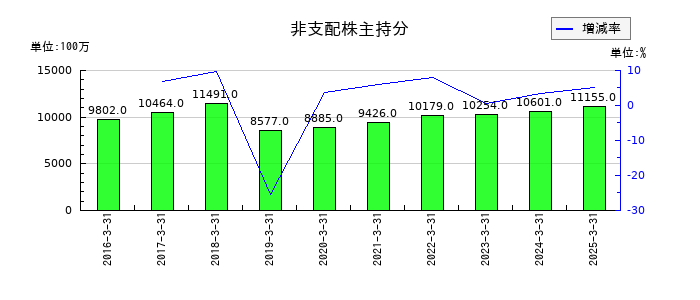 岩谷産業の非支配株主持分の推移
