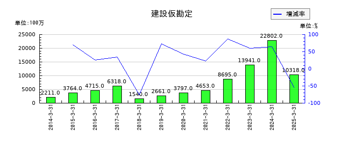 岩谷産業の建設仮勘定の推移
