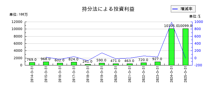 岩谷産業の持分法による投資利益の推移