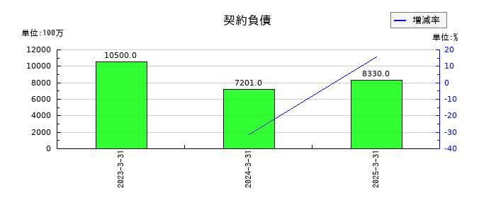 岩谷産業の契約負債の推移