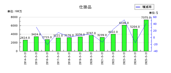 岩谷産業の仕掛品の推移