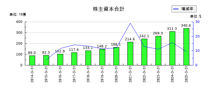 岩谷産業の株主資本合計の推移