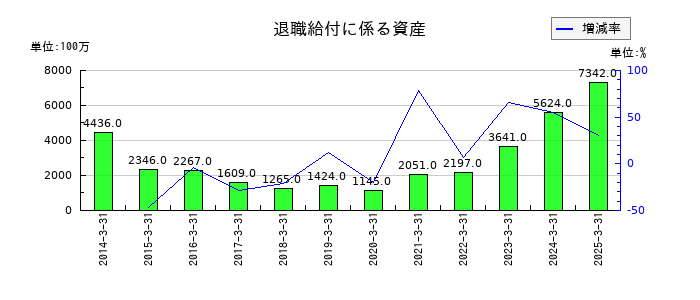 岩谷産業の退職給付に係る資産の推移